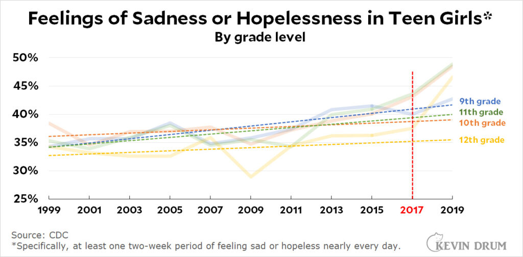 Feelings of sadness or hopelessness in teen girls by grade level. Specifically, at least one two-week-period of feeling sad or hopeless nearly every day.
