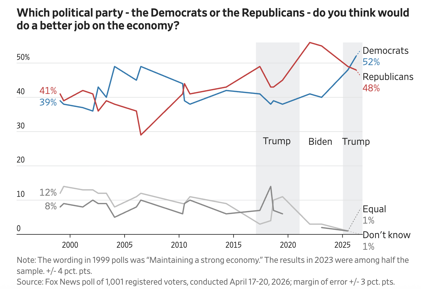 “I don’t think about Americans’ financial situation” –Donald J. Trump? — MARKET — ERYU PROJECT
